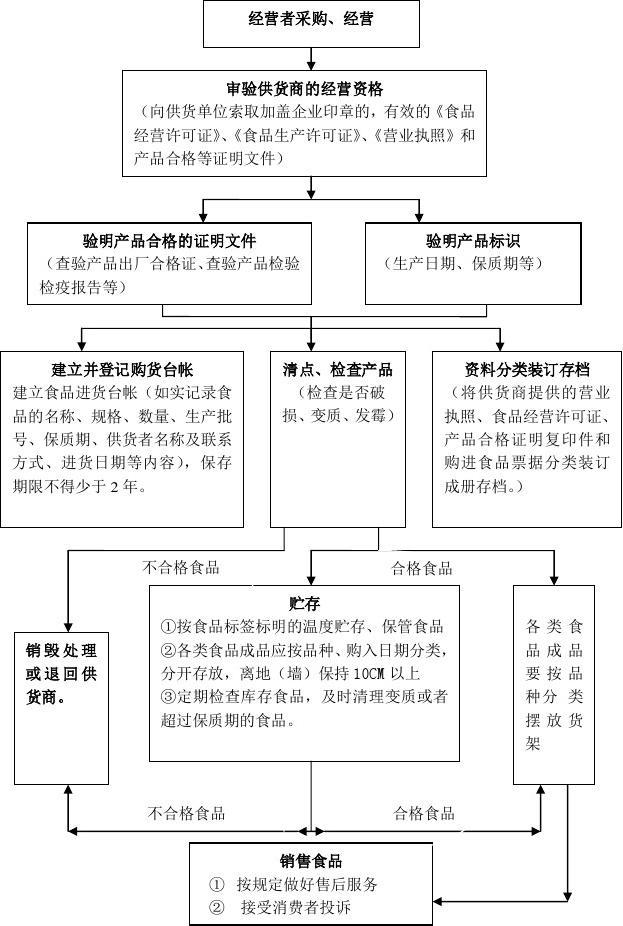 食品销售流程全解析 从采购到售后的每一步